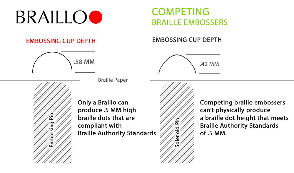 Braillo Embossers Are The Only To Produce Compliant Braille