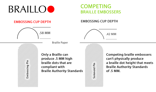 Braillo Are The Only Embossers That Meet All Braille Authority Dot